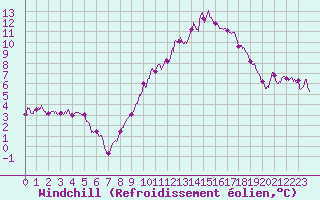 Courbe du refroidissement olien pour Saint-Quentin (02)
