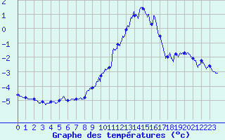Courbe de tempratures pour Pilat Graix (42)