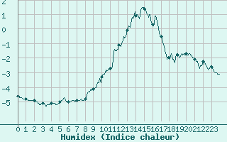 Courbe de l'humidex pour Pilat Graix (42)