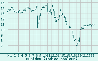 Courbe de l'humidex pour Figari (2A)