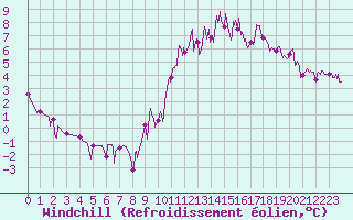 Courbe du refroidissement olien pour Dax (40)