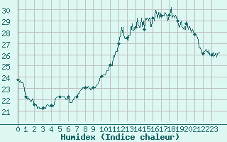 Courbe de l'humidex pour Biarritz (64)