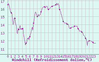Courbe du refroidissement olien pour Saint Julien (39)