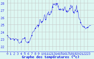 Courbe de tempratures pour Ile Rousse (2B)