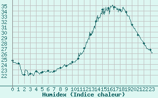 Courbe de l'humidex pour Carcassonne (11)