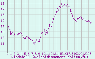 Courbe du refroidissement olien pour Saint-Dizier (52)