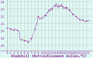 Courbe du refroidissement olien pour Nice (06)