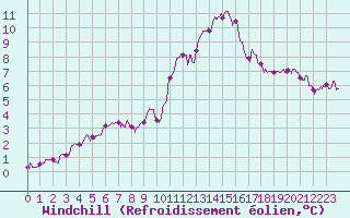 Courbe du refroidissement olien pour Limoges (87)