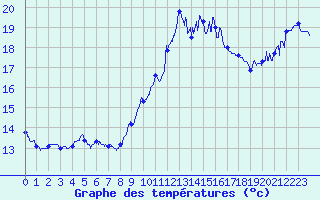Courbe de tempratures pour Cap Bar (66)