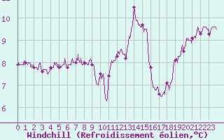 Courbe du refroidissement olien pour Porquerolles (83)