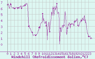 Courbe du refroidissement olien pour Villacoublay (78)