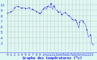 Courbe de tempratures pour Dijon / Longvic (21)