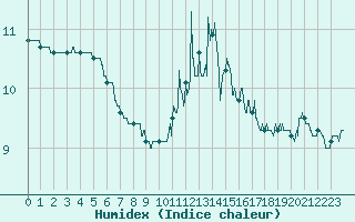 Courbe de l'humidex pour Dinard (35)