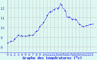 Courbe de tempratures pour Angoulme - Brie Champniers (16)