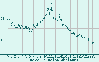 Courbe de l'humidex pour Orlans (45)