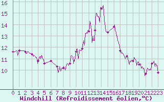 Courbe du refroidissement olien pour Vichy (03)