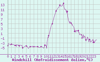 Courbe du refroidissement olien pour Bagnres-de-Luchon (31)