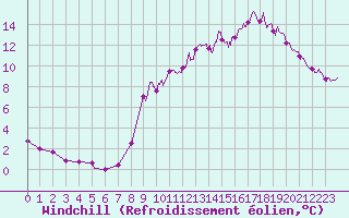 Courbe du refroidissement olien pour Romorantin (41)