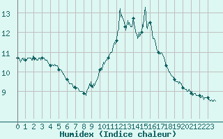 Courbe de l'humidex pour Salon-de-Provence (13)