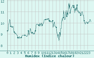 Courbe de l'humidex pour Ploudalmezeau (29)