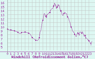 Courbe du refroidissement olien pour Aix-en-Provence (13)