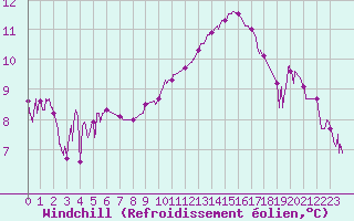 Courbe du refroidissement olien pour Aubenas - Lanas (07)