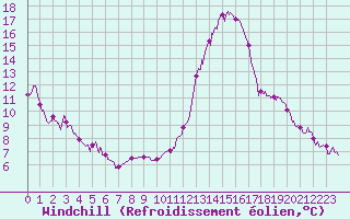 Courbe du refroidissement olien pour Montlimar (26)