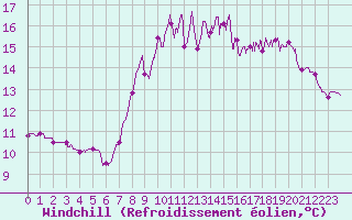 Courbe du refroidissement olien pour Cap de la Hague (50)