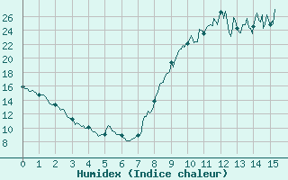 Courbe de l'humidex pour Saint-Come-d'Olt (12)