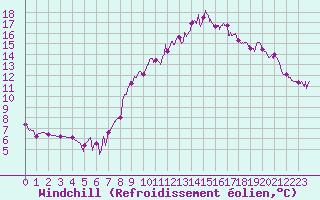 Courbe du refroidissement olien pour Epinal (88)