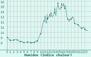 Courbe de l'humidex pour Mauroux (32)