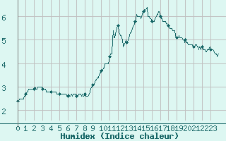 Courbe de l'humidex pour Metz-Nancy-Lorraine (57)