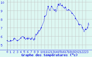 Courbe de tempratures pour Mazan Abbaye (07)