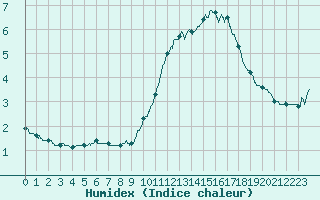 Courbe de l'humidex pour Mont-Aigoual (30)