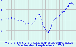 Courbe de tempratures pour Cazaux (33)