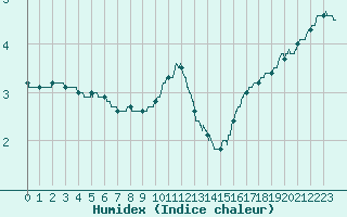 Courbe de l'humidex pour Cazaux (33)