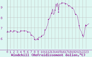 Courbe du refroidissement olien pour La Lande-sur-Eure (61)