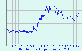 Courbe de tempratures pour Dieppe (76)