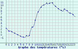 Courbe de tempratures pour Droue-sur-Drouette (28)