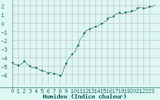 Courbe de l'humidex pour Charleville-Mzires / Mohon (08)