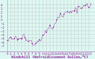 Courbe du refroidissement olien pour Saint-Igneuc (22)