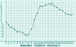 Courbe de l'humidex pour Saint-Just-le-Martel (87)