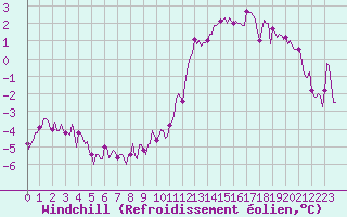 Courbe du refroidissement olien pour Bois-de-Villers (Be)