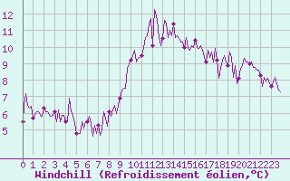 Courbe du refroidissement olien pour Carquefou (44)