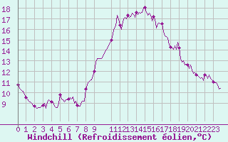 Courbe du refroidissement olien pour Saint-Antonin-du-Var (83)