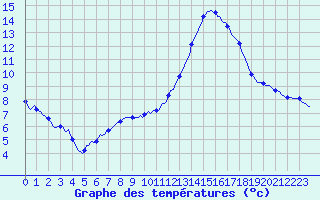 Courbe de tempratures pour Sant Quint - La Boria (Esp)