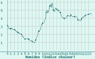 Courbe de l'humidex pour Perpignan (66)