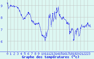 Courbe de tempratures pour Ouessant (29)