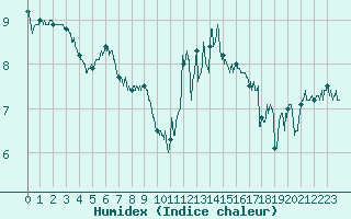 Courbe de l'humidex pour Ouessant (29)