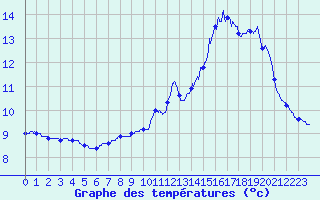 Courbe de tempratures pour Aubusson (23)
